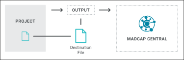 Diagram illustrating how you can publish output from Flare directly to Central.