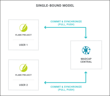 A single-bound model where projects work directly with Central for source control.