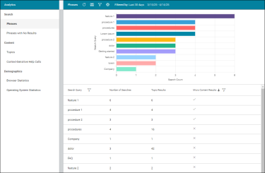 Example of viewing analytics as they display in MadCap Flare Online's interface.