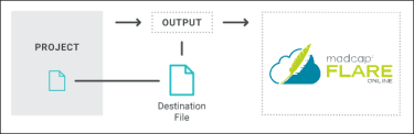 Diagram illustrating how you can publish output from Flare Desktop directly to Flare Online.