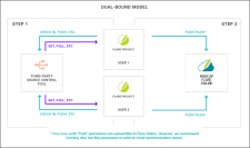 A dual-bound model where projects work with Flare Online or third-party source control tools.