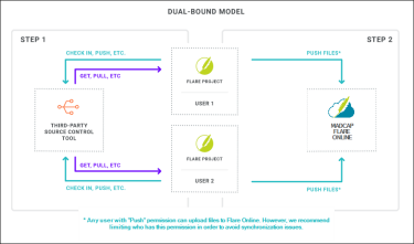 A dual-bound model where projects work with Flare Online or third-party source control tools.