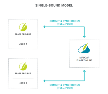 A single-bound model where projects work directly with Flare Online for source control.